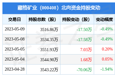 藏格矿业(000408):5月9日北向资金减持17.5万股